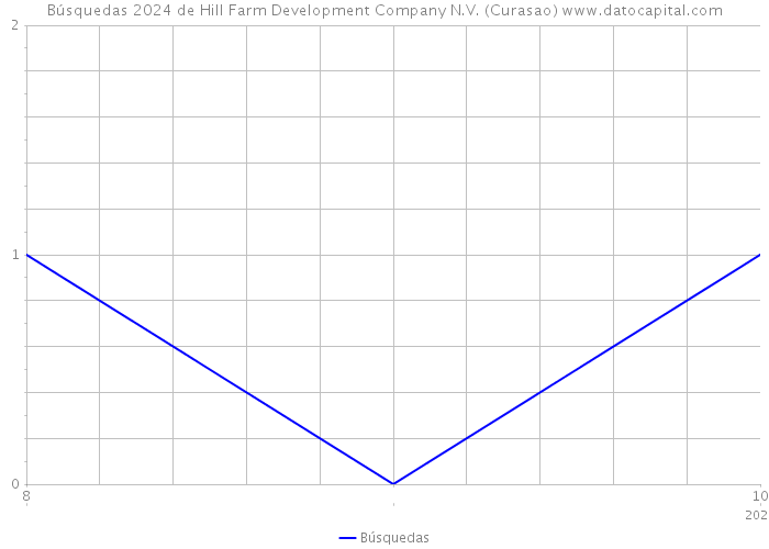 Búsquedas 2024 de Hill Farm Development Company N.V. (Curasao) 