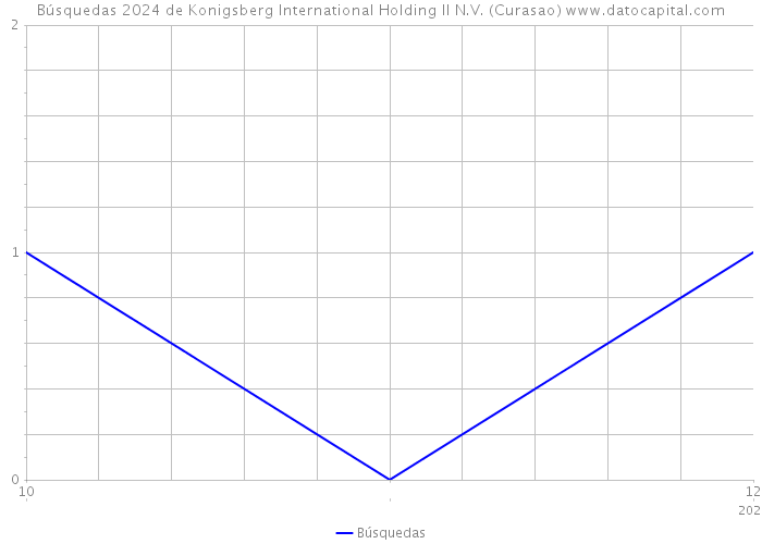 Búsquedas 2024 de Konigsberg International Holding II N.V. (Curasao) 
