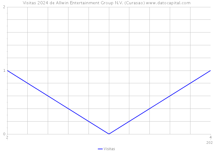 Visitas 2024 de Allwin Entertainment Group N.V. (Curasao) 