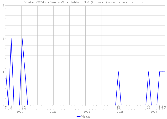 Visitas 2024 de Sierra Wine Holding N.V. (Curasao) 