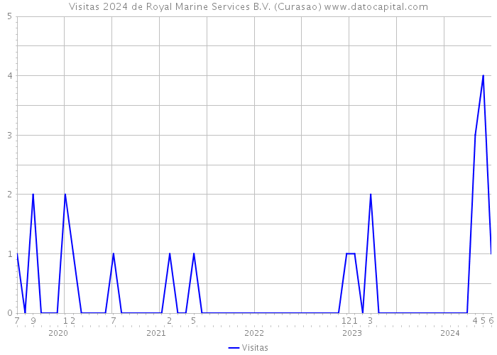 Visitas 2024 de Royal Marine Services B.V. (Curasao) 