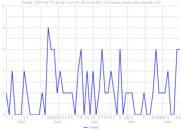Visitas 2024 de Tropical Cool Air Services N.V. (Curasao) 