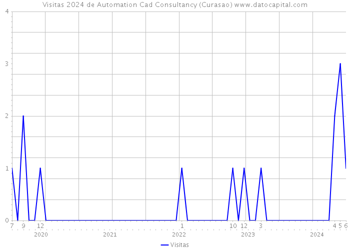 Visitas 2024 de Automation Cad Consultancy (Curasao) 