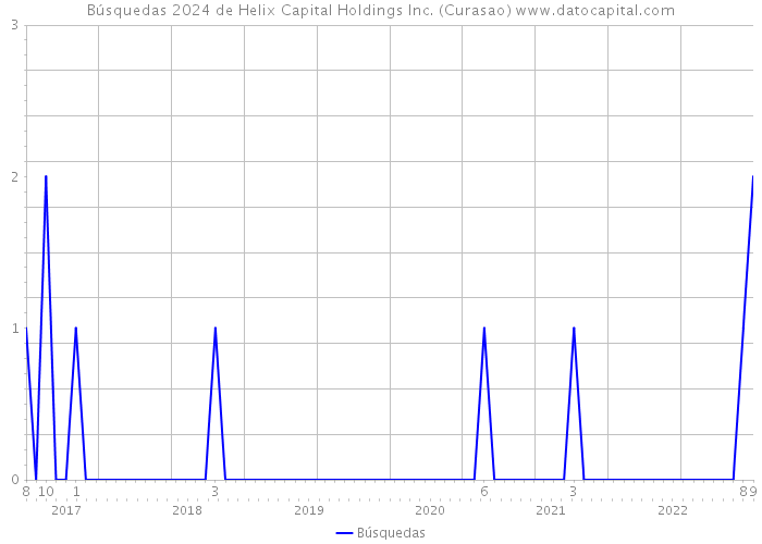 Búsquedas 2024 de Helix Capital Holdings Inc. (Curasao) 