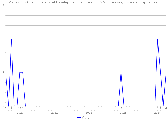 Visitas 2024 de Florida Land Development Corporation N.V. (Curasao) 