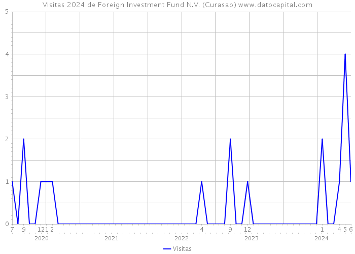 Visitas 2024 de Foreign Investment Fund N.V. (Curasao) 
