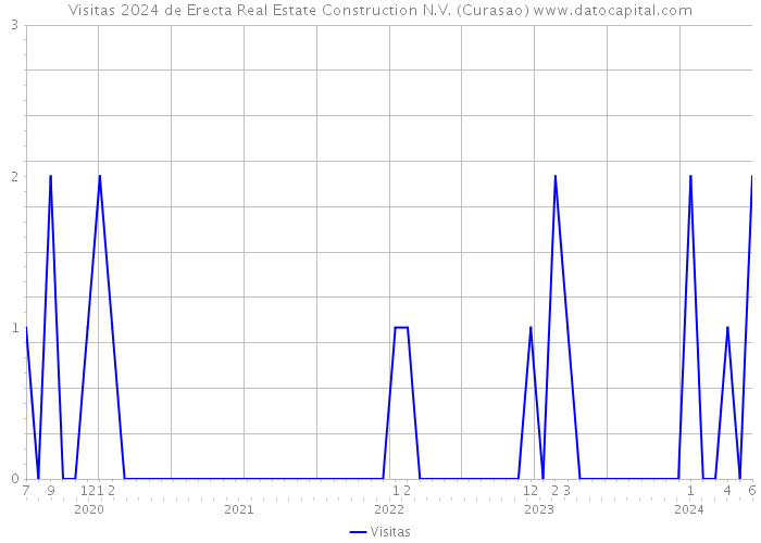 Visitas 2024 de Erecta Real Estate Construction N.V. (Curasao) 