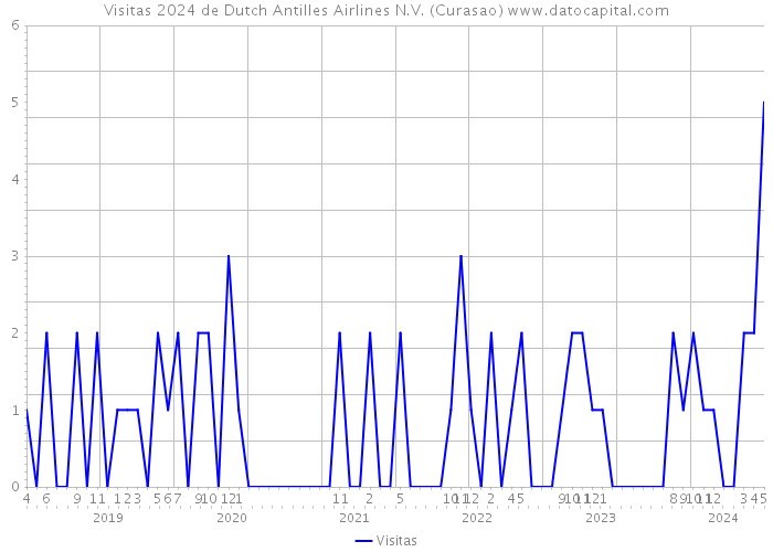 Visitas 2024 de Dutch Antilles Airlines N.V. (Curasao) 