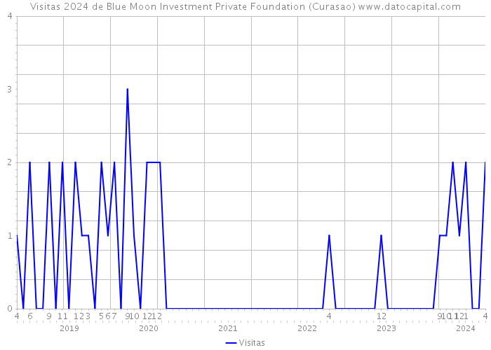 Visitas 2024 de Blue Moon Investment Private Foundation (Curasao) 