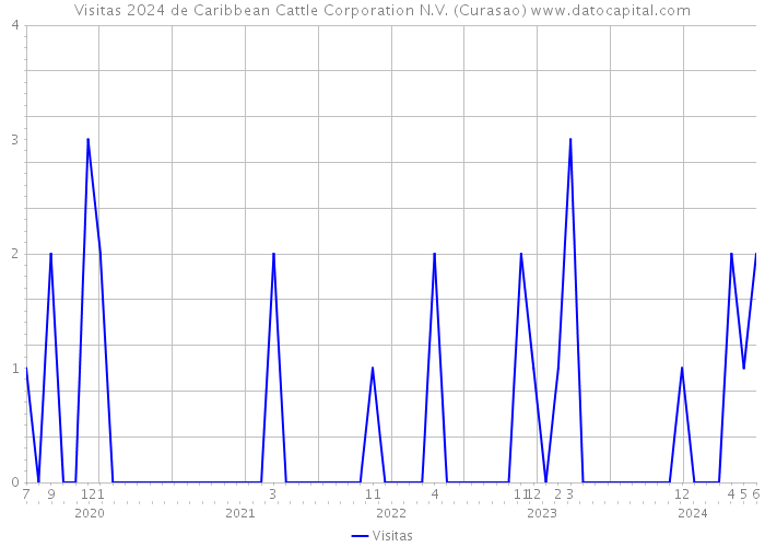 Visitas 2024 de Caribbean Cattle Corporation N.V. (Curasao) 