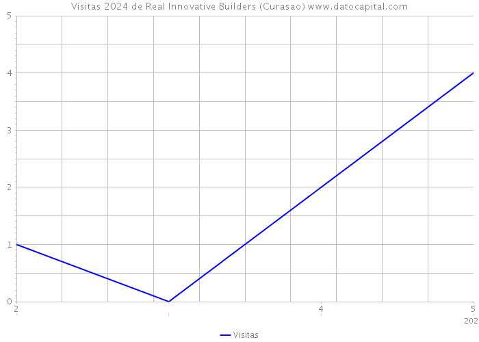 Visitas 2024 de Real Innovative Builders (Curasao) 