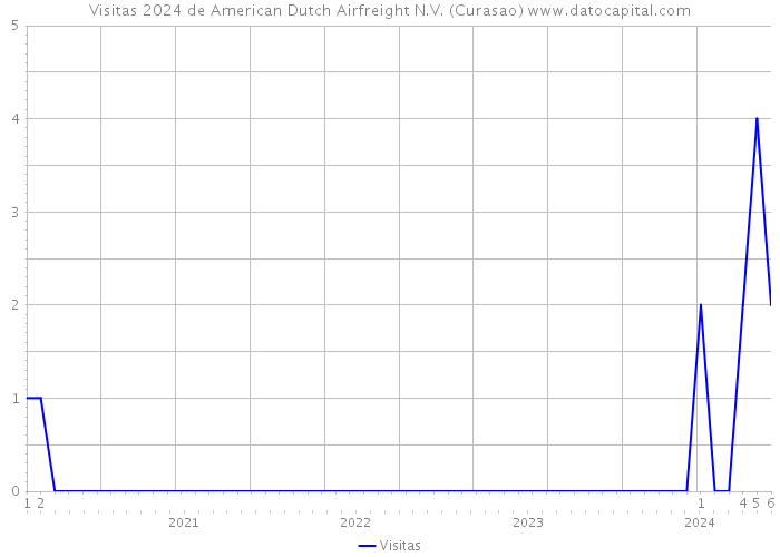 Visitas 2024 de American Dutch Airfreight N.V. (Curasao) 