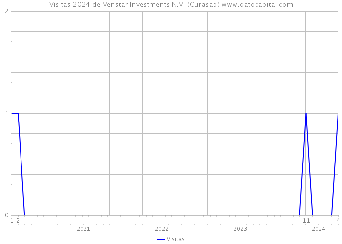 Visitas 2024 de Venstar Investments N.V. (Curasao) 