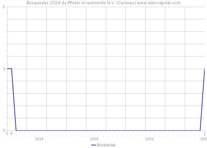 Búsquedas 2024 de Pfister Investments N.V. (Curasao) 