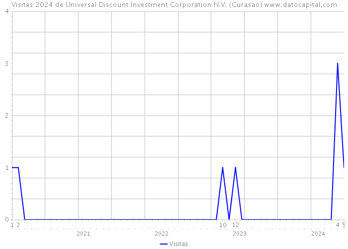 Visitas 2024 de Universal Discount Investment Corporation N.V. (Curasao) 