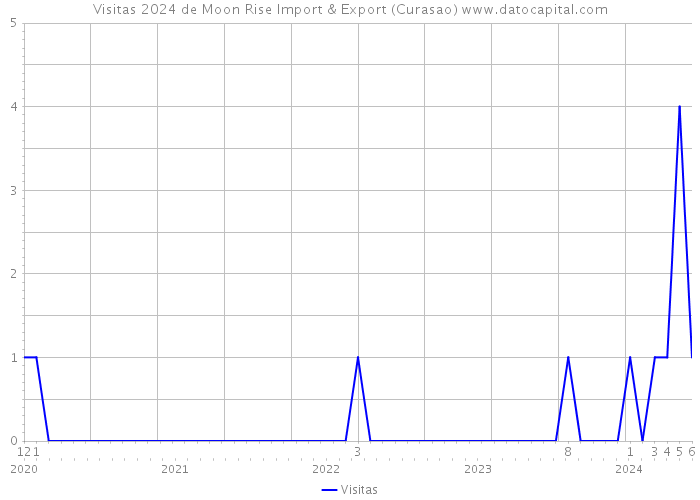 Visitas 2024 de Moon Rise Import & Export (Curasao) 