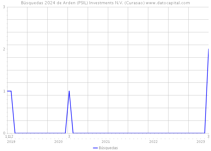 Búsquedas 2024 de Arden (PSIL) Investments N.V. (Curasao) 