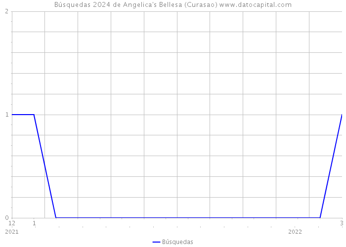 Búsquedas 2024 de Angelica's Bellesa (Curasao) 