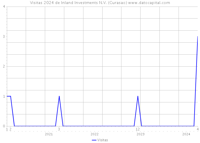 Visitas 2024 de Inland Investments N.V. (Curasao) 