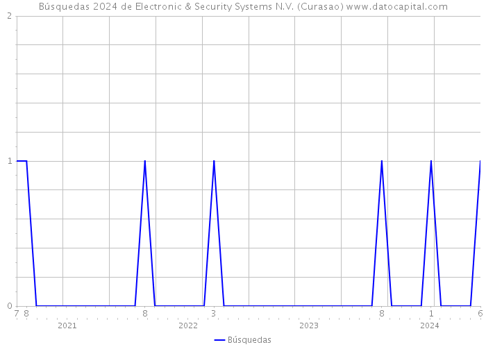 Búsquedas 2024 de Electronic & Security Systems N.V. (Curasao) 
