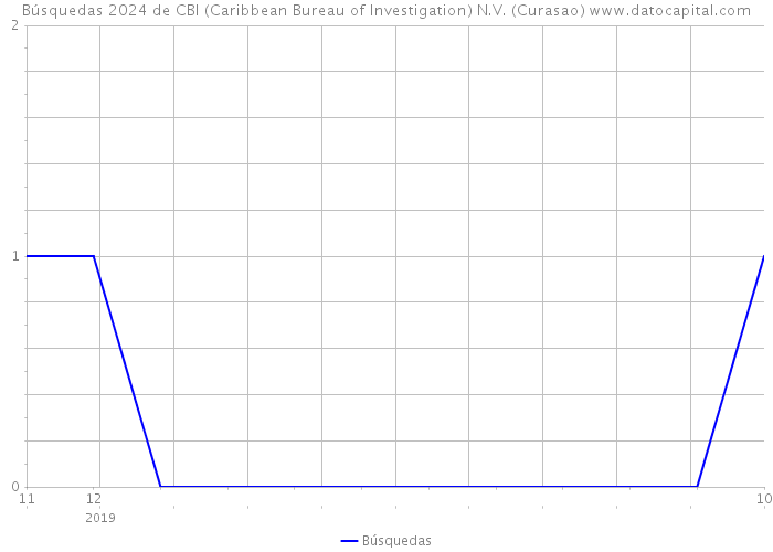 Búsquedas 2024 de CBI (Caribbean Bureau of Investigation) N.V. (Curasao) 