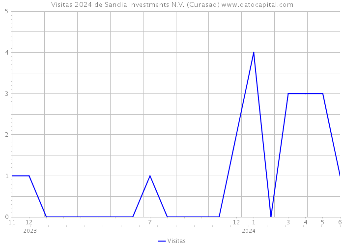 Visitas 2024 de Sandia Investments N.V. (Curasao) 