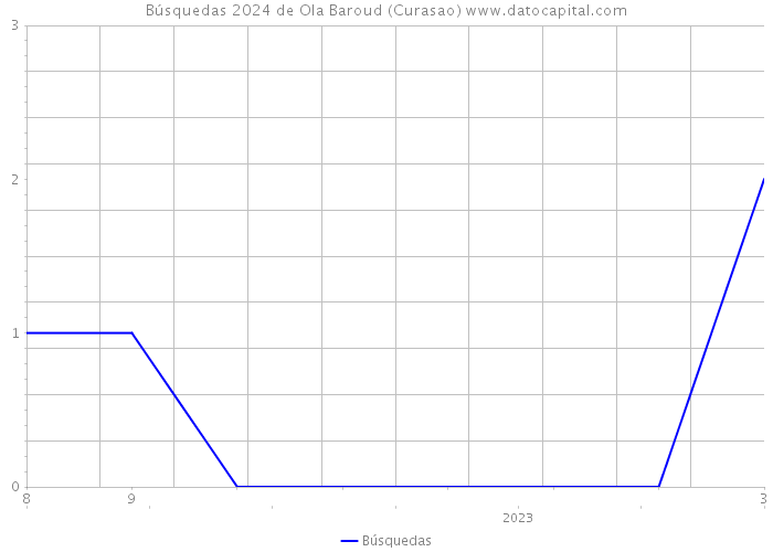 Búsquedas 2024 de Ola Baroud (Curasao) 
