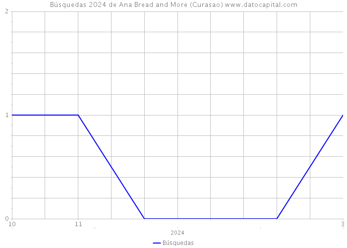 Búsquedas 2024 de Ana Bread and More (Curasao) 