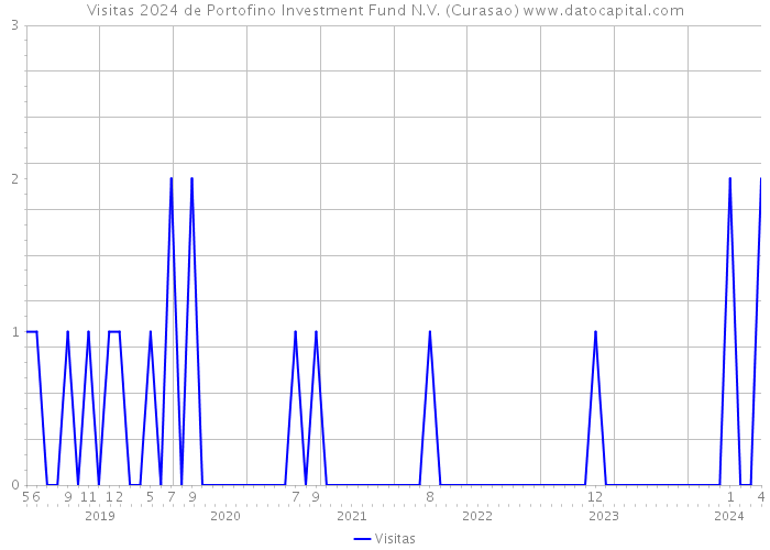 Visitas 2024 de Portofino Investment Fund N.V. (Curasao) 
