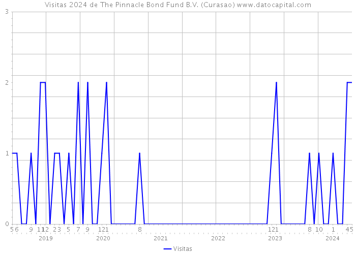 Visitas 2024 de The Pinnacle Bond Fund B.V. (Curasao) 