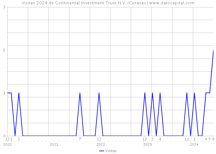 Visitas 2024 de Continental Investment Trust N.V. (Curasao) 