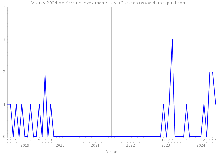Visitas 2024 de Yarrum Investments N.V. (Curasao) 