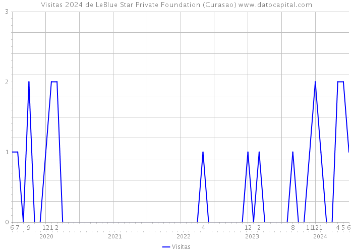 Visitas 2024 de LeBlue Star Private Foundation (Curasao) 