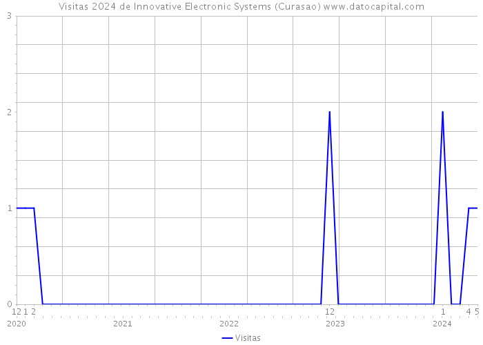 Visitas 2024 de Innovative Electronic Systems (Curasao) 