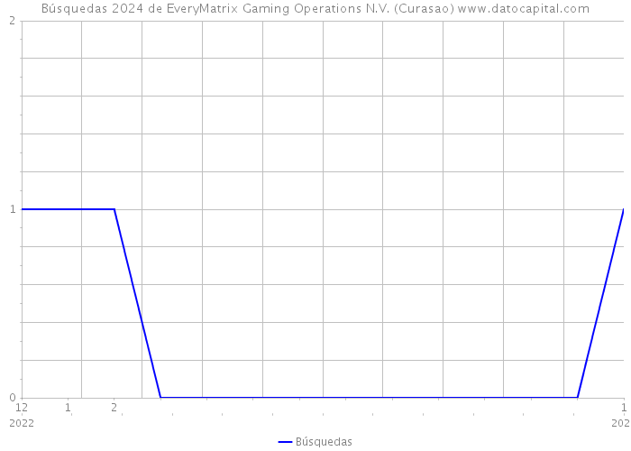 Búsquedas 2024 de EveryMatrix Gaming Operations N.V. (Curasao) 
