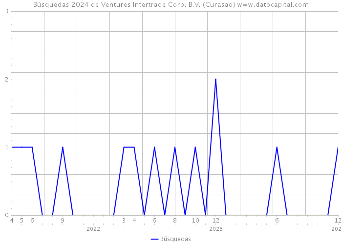 Búsquedas 2024 de Ventures Intertrade Corp. B.V. (Curasao) 