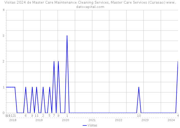 Visitas 2024 de Master Care Maintenance Cleaning Services, Master Care Services (Curasao) 