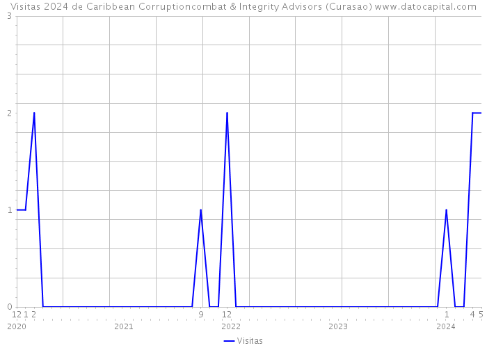 Visitas 2024 de Caribbean Corruptioncombat & Integrity Advisors (Curasao) 