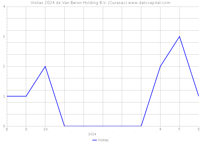 Visitas 2024 de Van Baren Holding B.V. (Curasao) 
