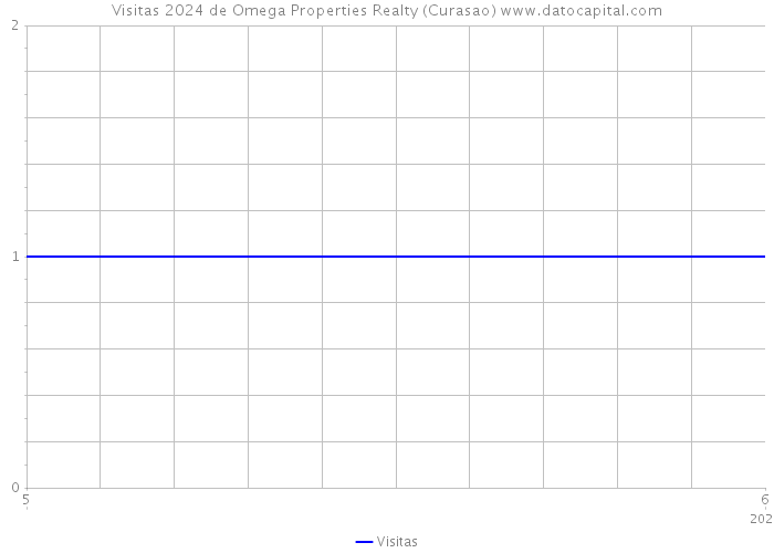 Visitas 2024 de Omega Properties Realty (Curasao) 