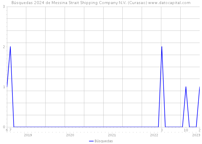 Búsquedas 2024 de Messina Strait Shipping Company N.V. (Curasao) 
