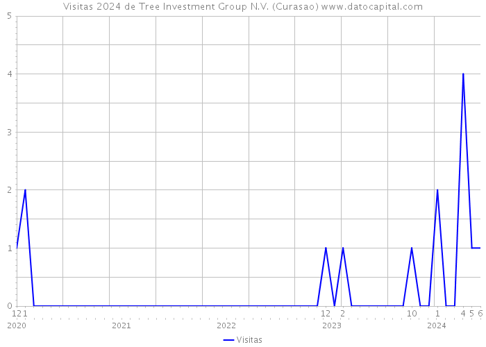 Visitas 2024 de Tree Investment Group N.V. (Curasao) 