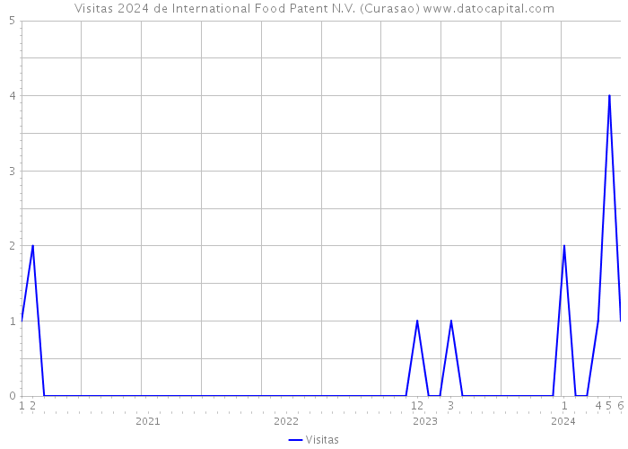 Visitas 2024 de International Food Patent N.V. (Curasao) 
