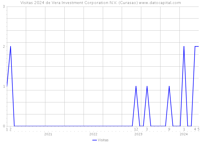 Visitas 2024 de Vera Investment Corporation N.V. (Curasao) 