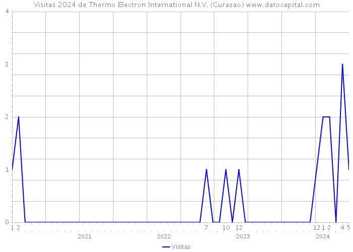 Visitas 2024 de Thermo Electron International N.V. (Curasao) 
