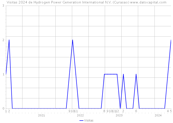 Visitas 2024 de Hydrogen Power Generation International N.V. (Curasao) 
