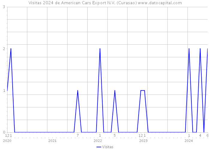 Visitas 2024 de American Cars Export N.V. (Curasao) 