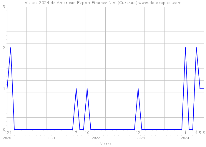 Visitas 2024 de American Export Finance N.V. (Curasao) 