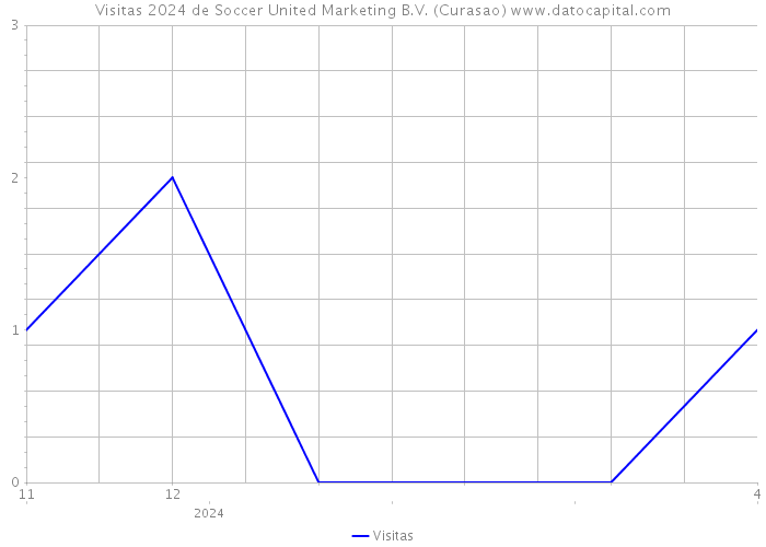 Visitas 2024 de Soccer United Marketing B.V. (Curasao) 