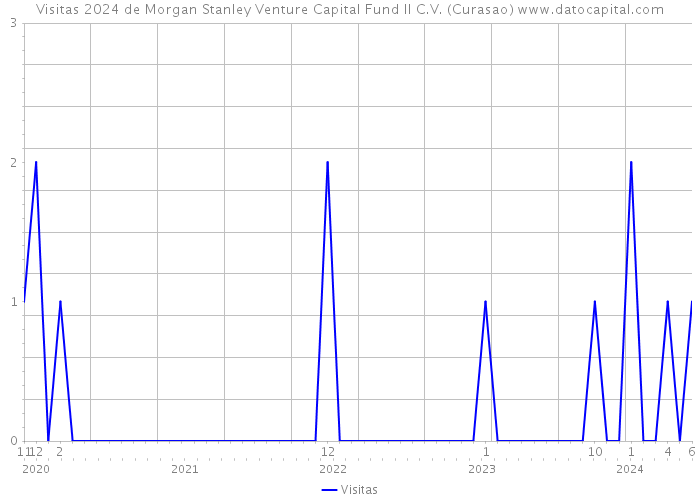 Visitas 2024 de Morgan Stanley Venture Capital Fund II C.V. (Curasao) 